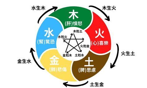 五行相生剋|五行相生相剋:五行,四季五行,相生相剋,概念對應,五行數理,五行方。